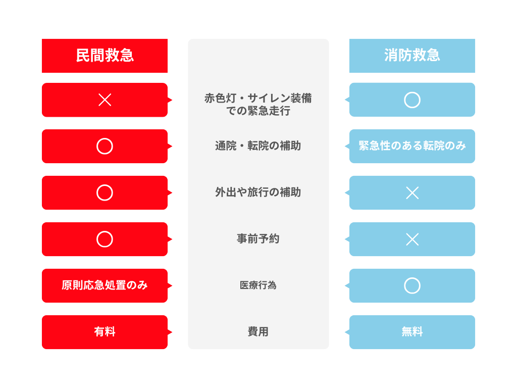 民間救急と消防救急の違い